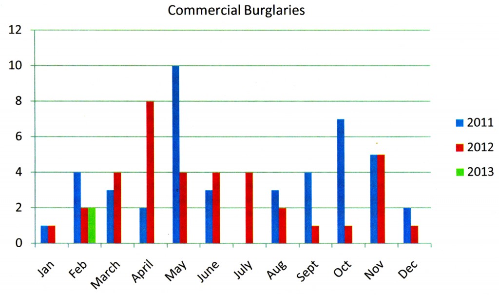 Commercial burglaries