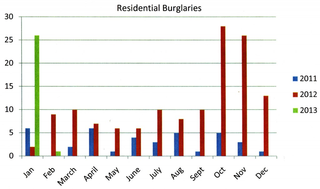 Residential burglaries. Graphic courtesy APD