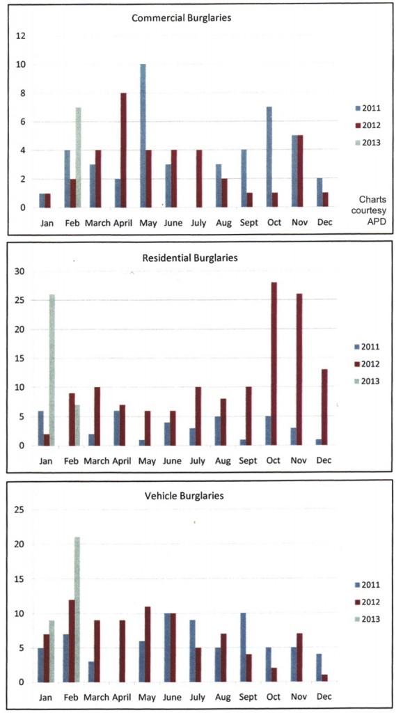 Burglary charts